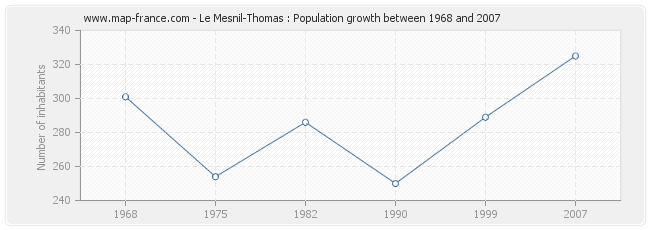 Population Le Mesnil-Thomas